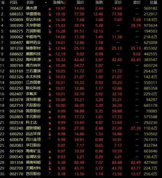 锂电池概念板块个股涨幅 锂电池概念板块个股涨幅