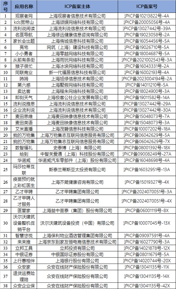 应下架的APP(SDK)名单。来源:“上海通信圈”微信号 应下架的APP(SDK)名单。来源:“上海通信圈”微信号