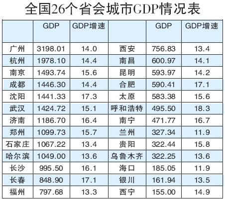 杭州人均gdp_2018长沙人均gdp