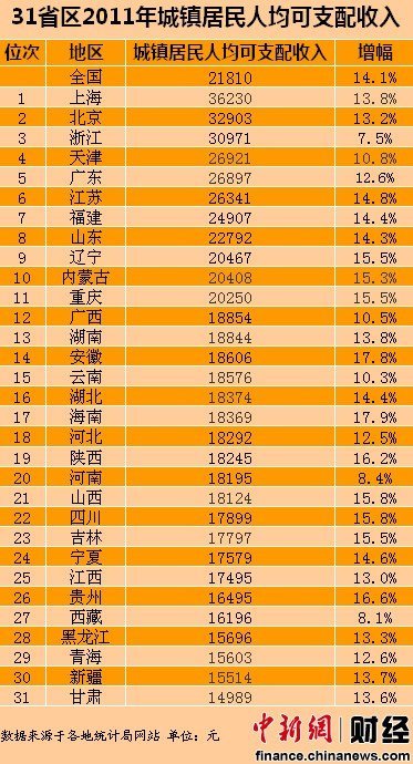 城市人口平均月收入_天津人收入节节高(2)