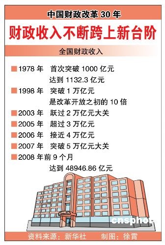 财政收入_1978年财政收入