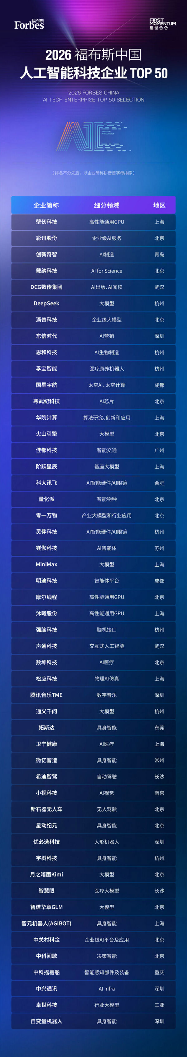 (2026 ����˹�й��˹����ܿƼ���ҵ TOP 50 ��ѡ��ѡ��������Դ����˹����)